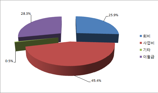 2016 ITJI 수입내역.png 2016 ITJI 수입내역.png
